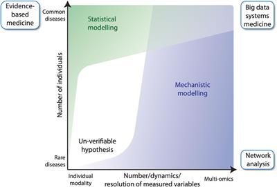 Concepts of multi-level dynamical modelling: understanding mechanisms of squamous cell carcinoma development in Fanconi anemia